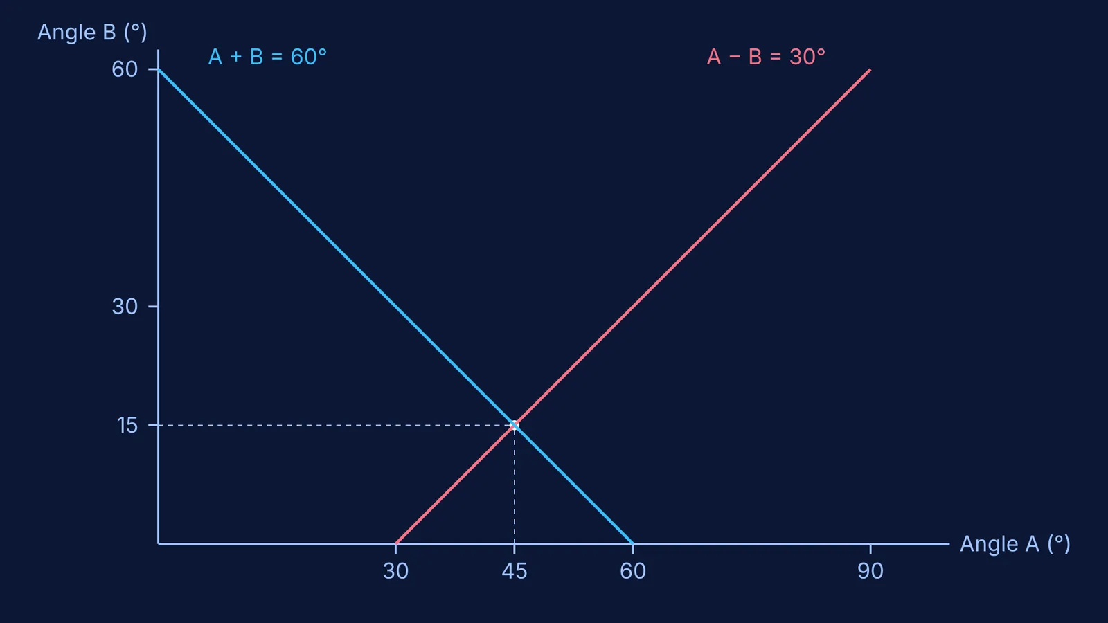 Graph of equations A-B=30 and A+B=60 intersecting at A=45° and B=15°.