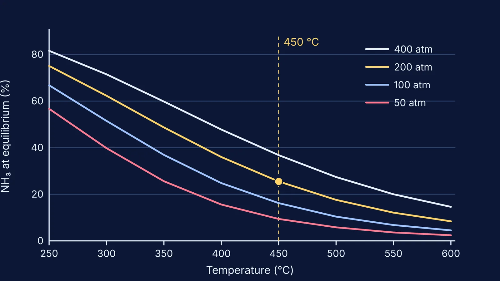 Graph of equilibrium ammonia percentage falling with temperature at four pressures
