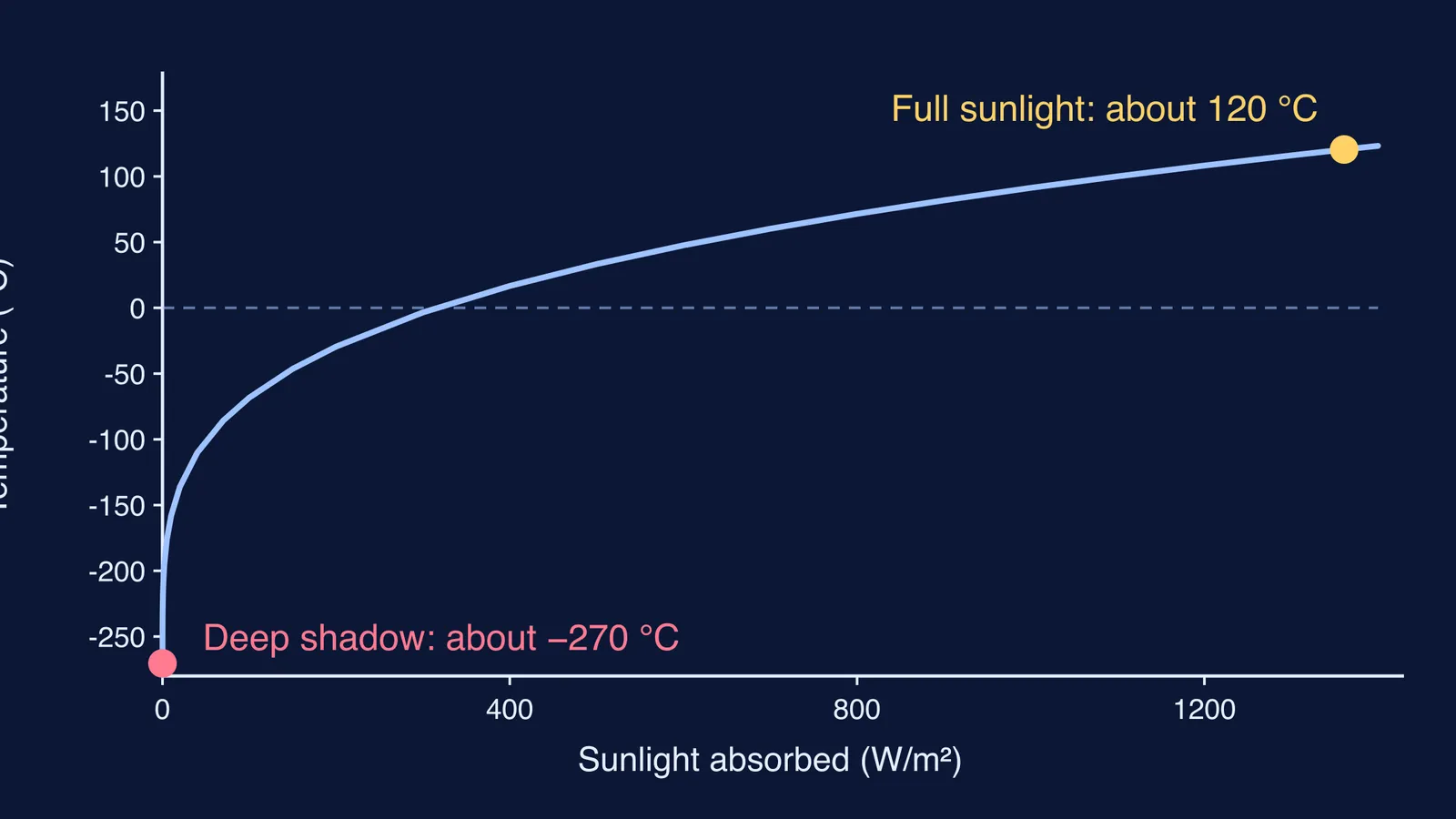Graph of equilibrium temperature rising steeply with absorbed sunlight in space