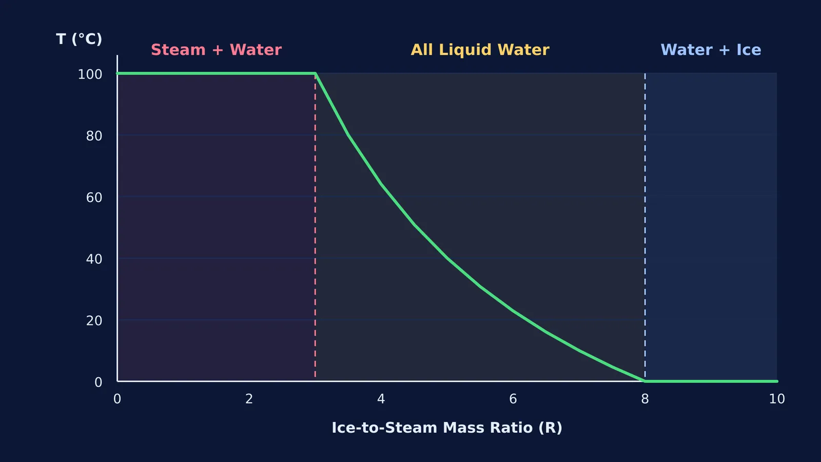 Graph of equilibrium temperature vs ice-to-steam mass ratio