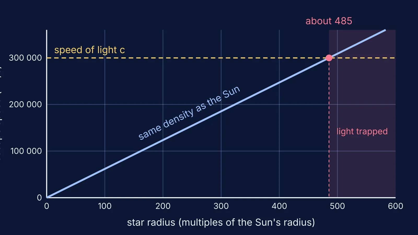 Graph of escape speed rising with star radius, crossing light speed near 485 solar radii