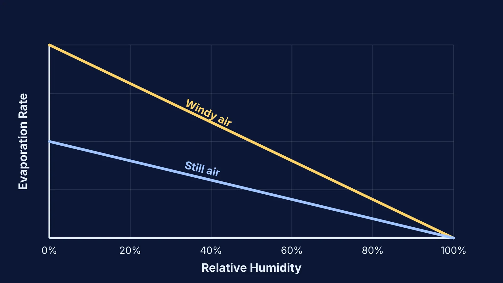 Graph of evaporation rate versus relative humidity in still and windy air.
