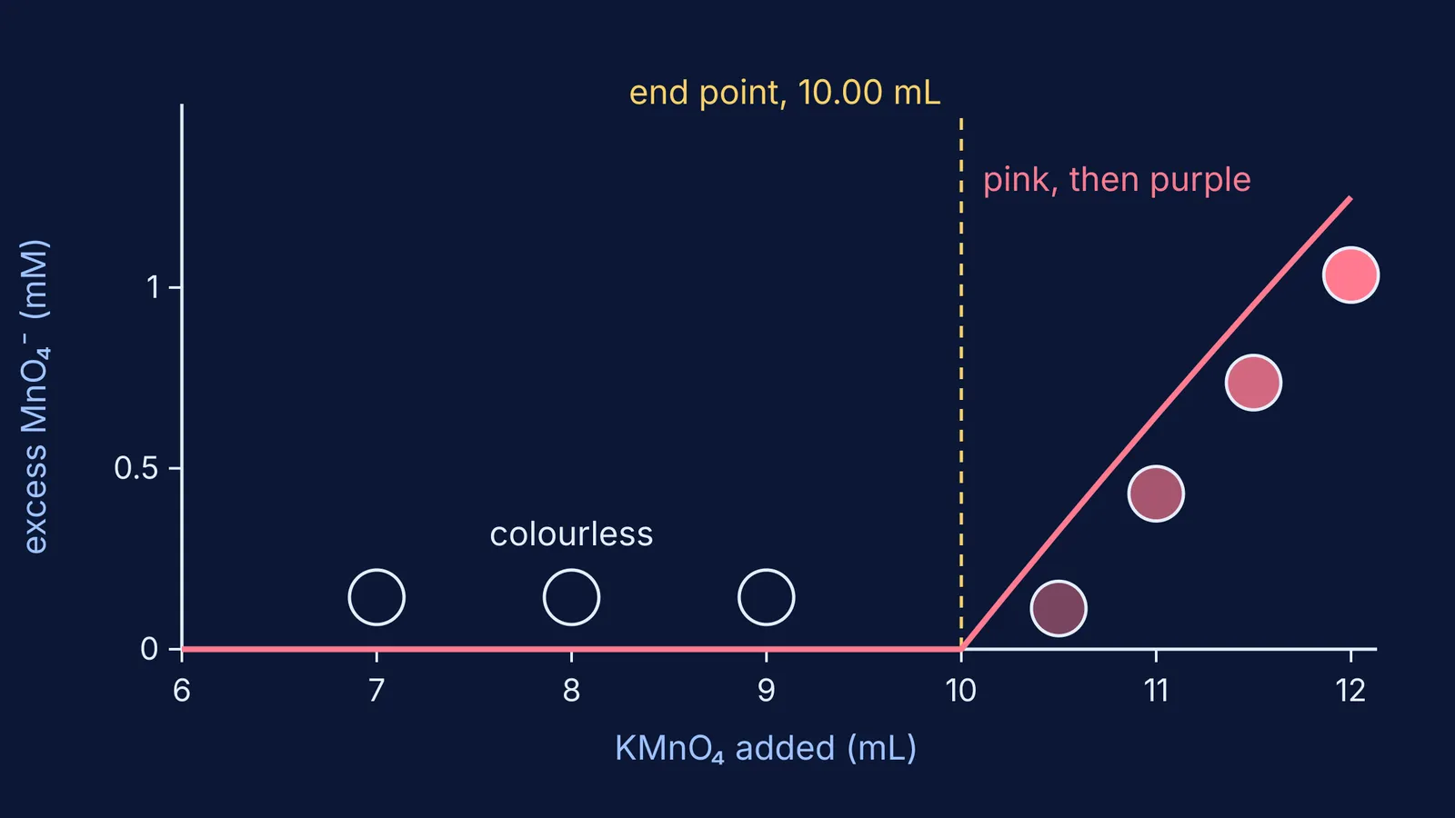 Graph of excess permanganate rising after the end point, with flask colours