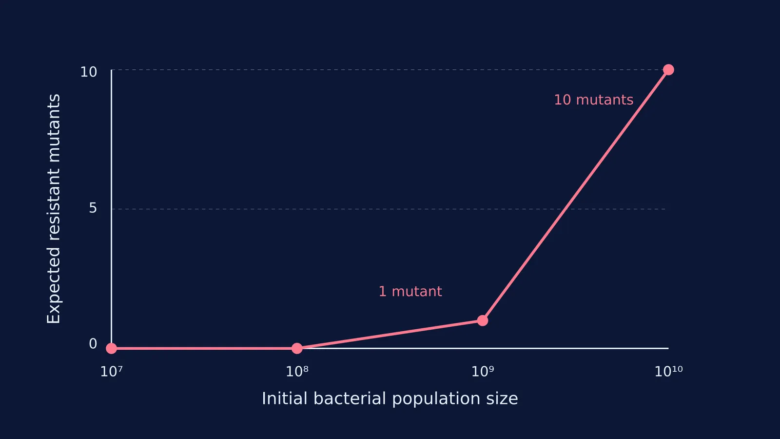 Graph of expected resistant mutants versus bacterial population size