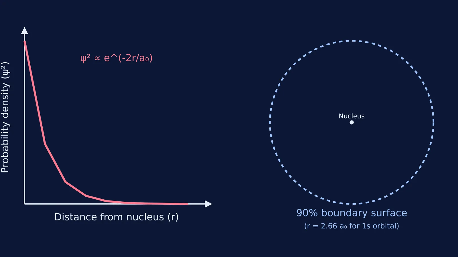 Graph of exponential decay of probability density next to a spherical 90% boundary surface