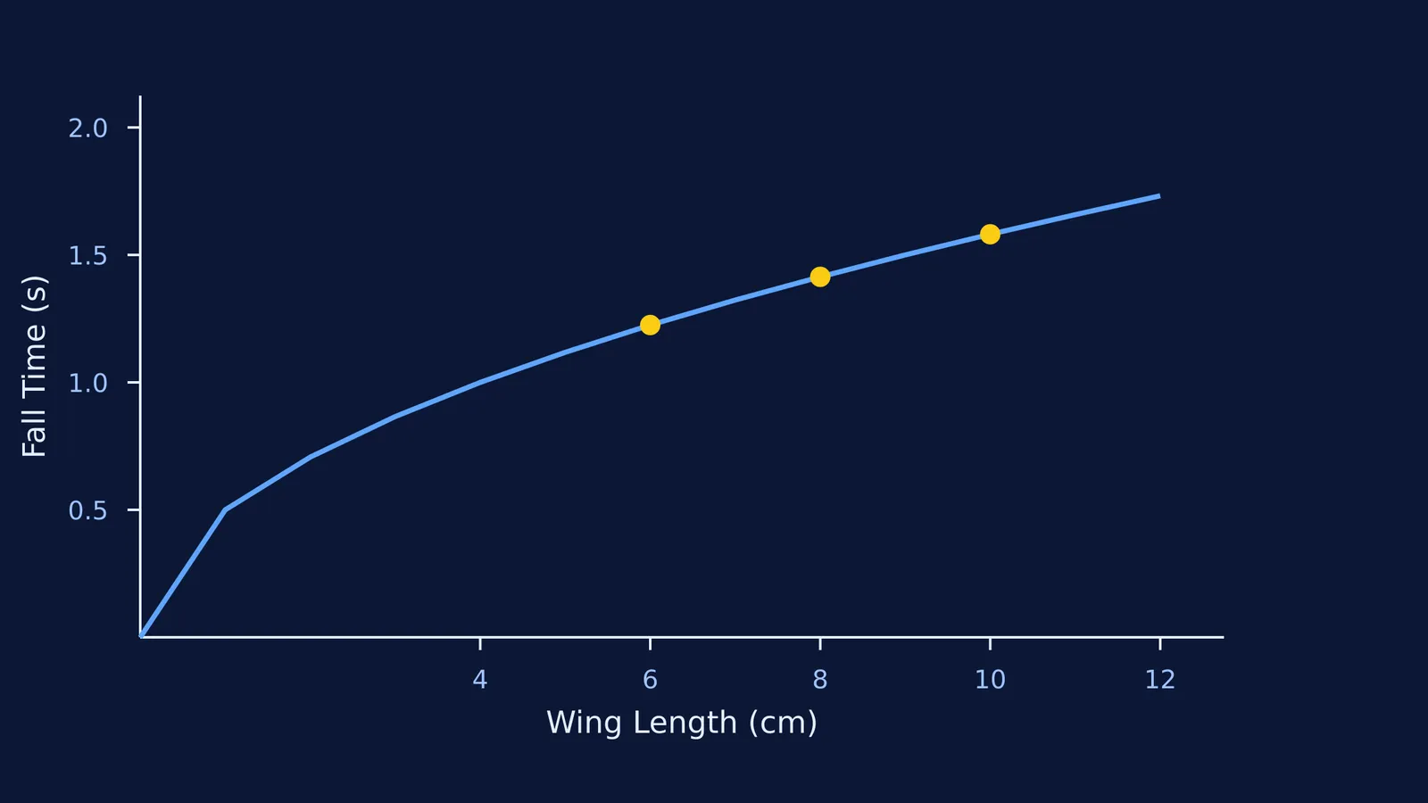 Graph of fall time versus wing length for a paper helicopter showing an upward curve