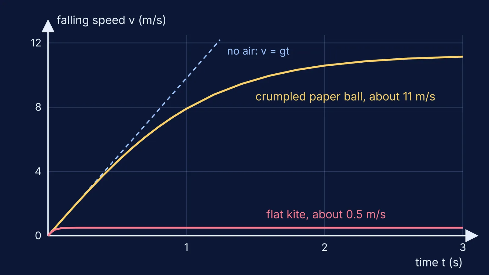 Graph of falling speed over time for a flat kite and a paper ball