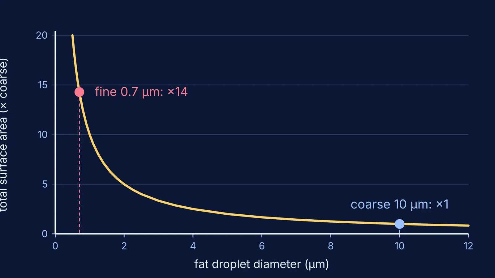 Graph of fat surface area rising steeply as droplet diameter shrinks