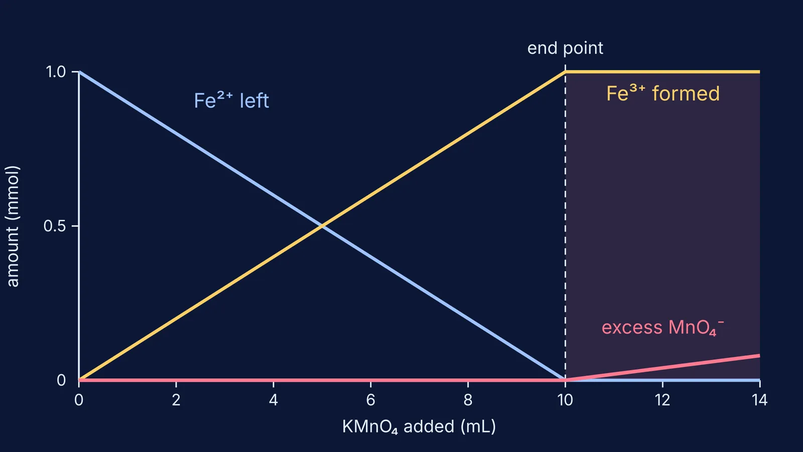 Graph of Fe2+ falling to zero as permanganate is added, then pink excess appearing