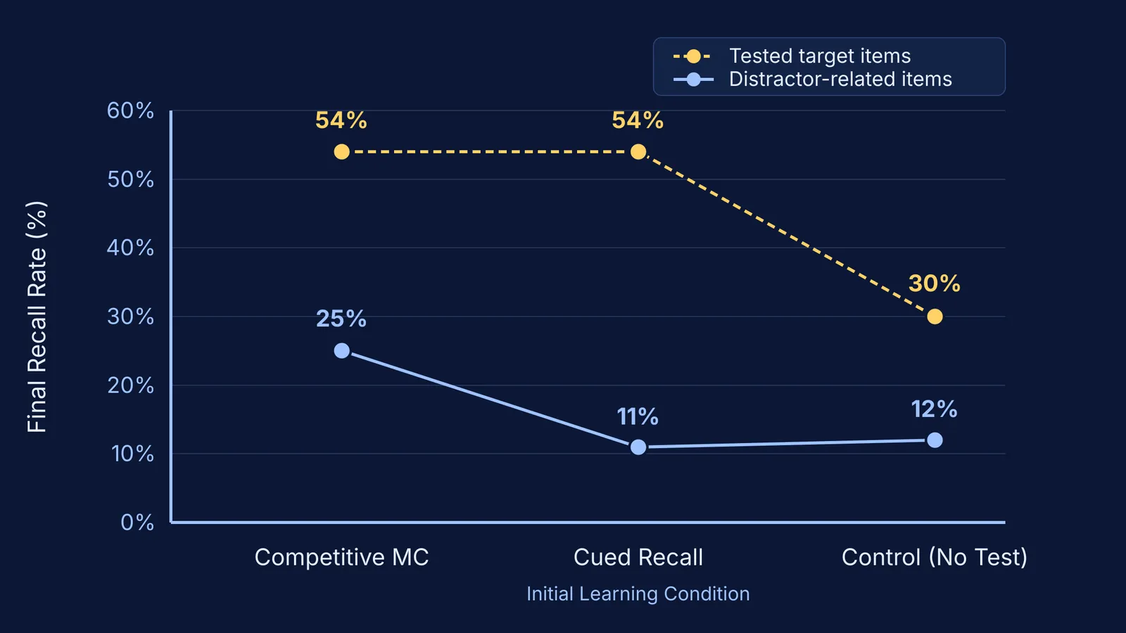 Graph of final recall percentages for target and distractor-related items across three testing conditions
