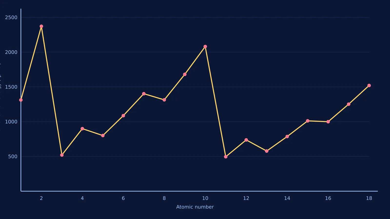 Graph of first ionisation energy from hydrogen to argon showing peaks and dips