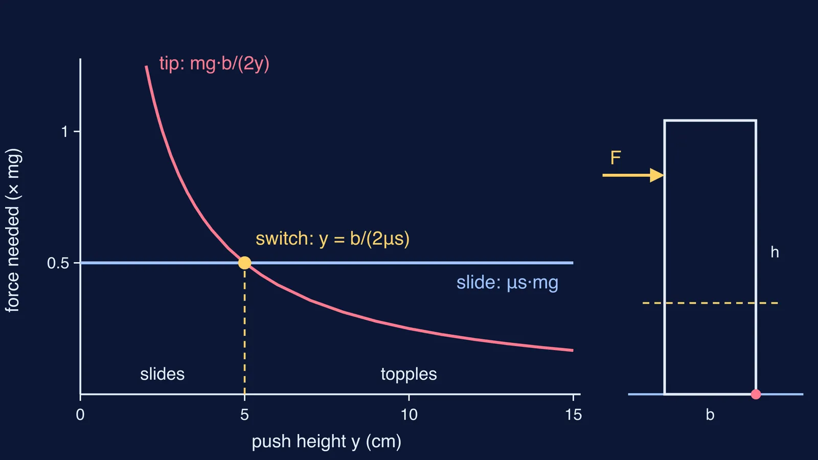 Graph of force to slide and force to tip a block versus push height