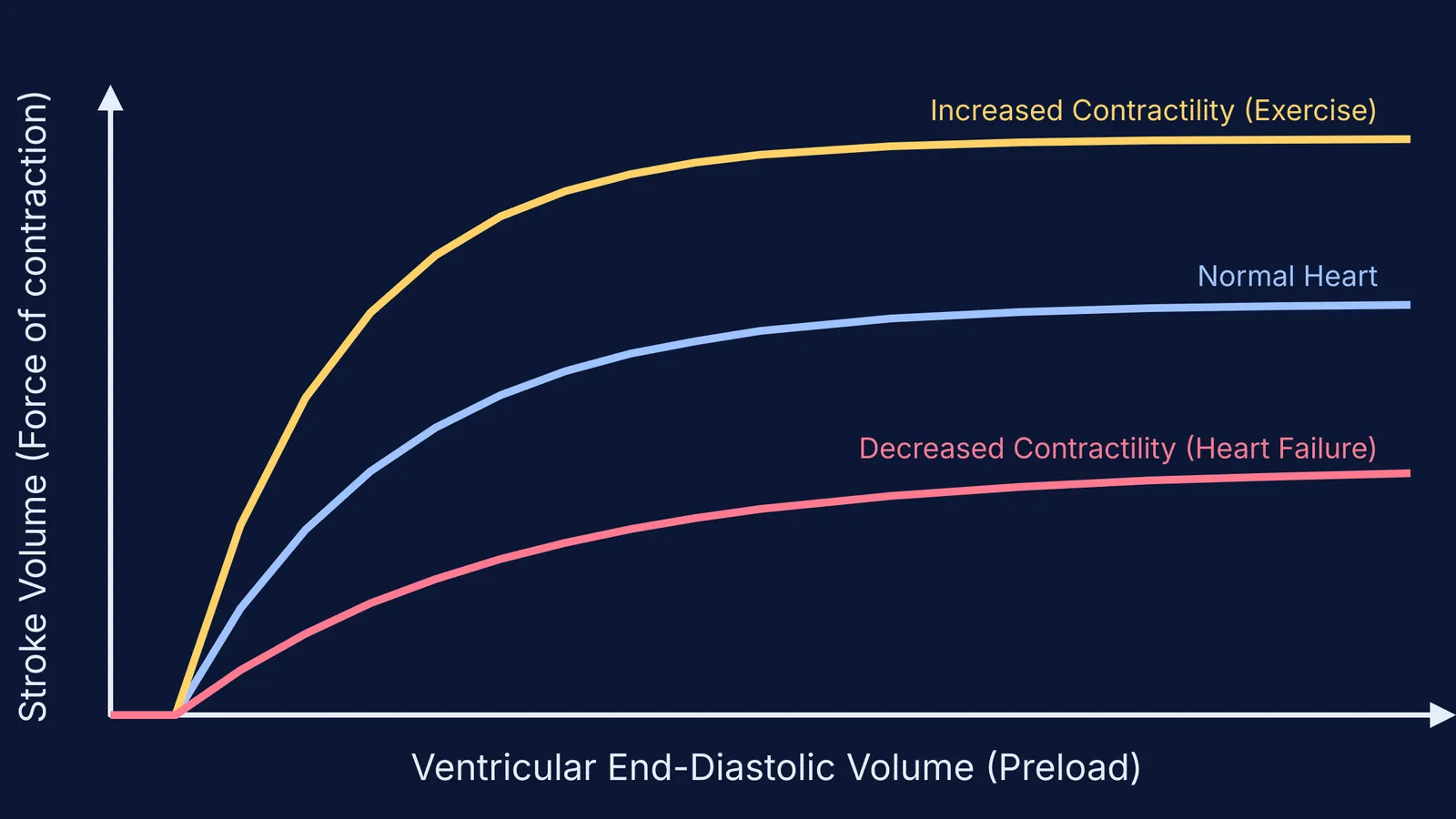 Graph of Frank-Starling curves showing stroke volume versus ventricular filling.