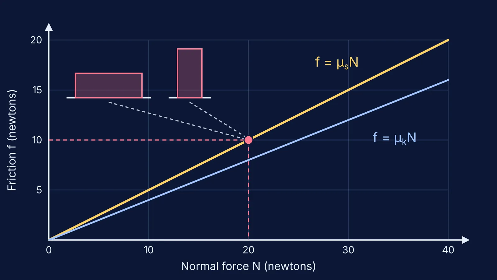 Graph of friction rising linearly with normal force, brick flat and on edge