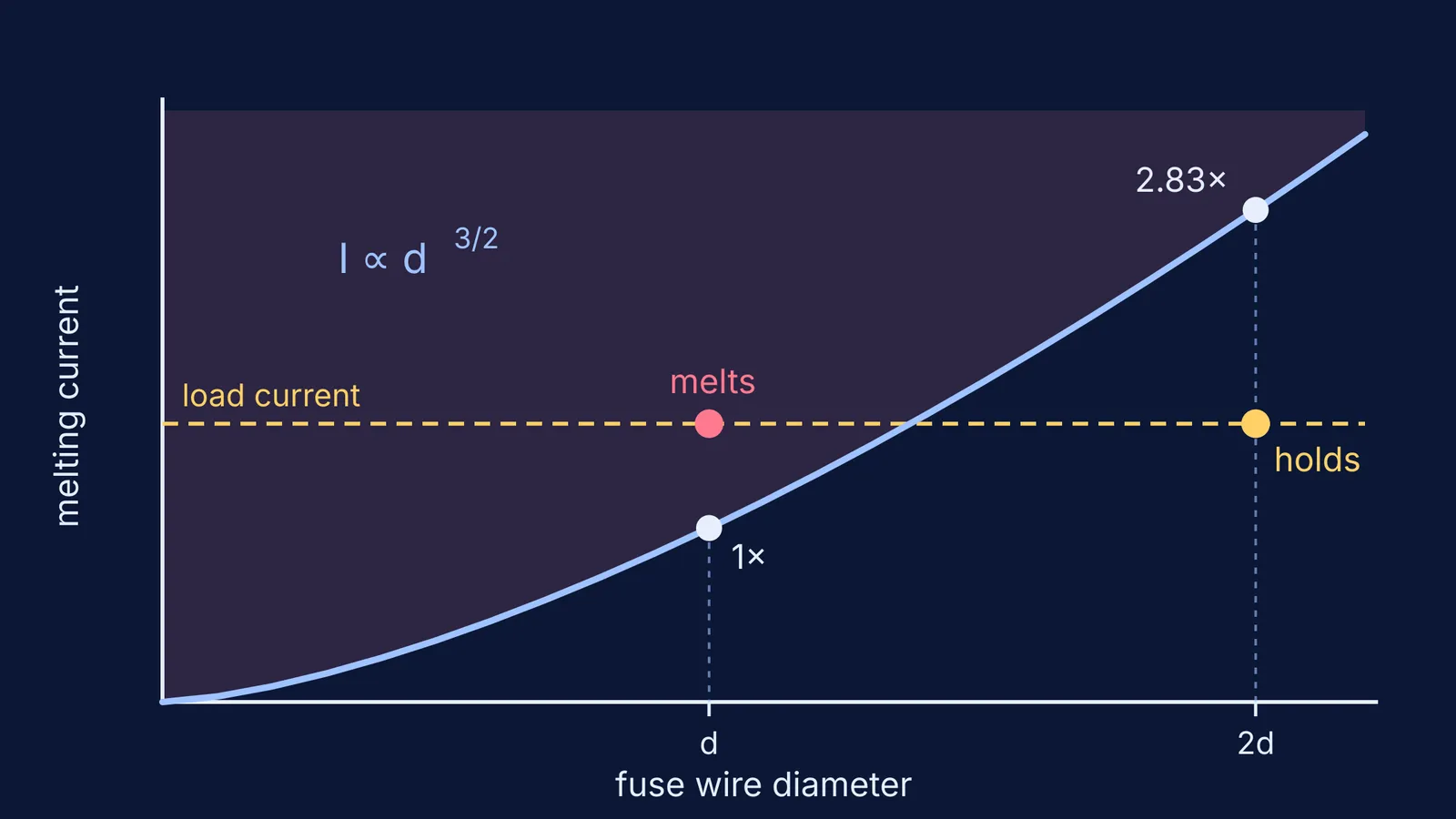 Graph of fuse melting current rising with wire diameter as d to the 3/2