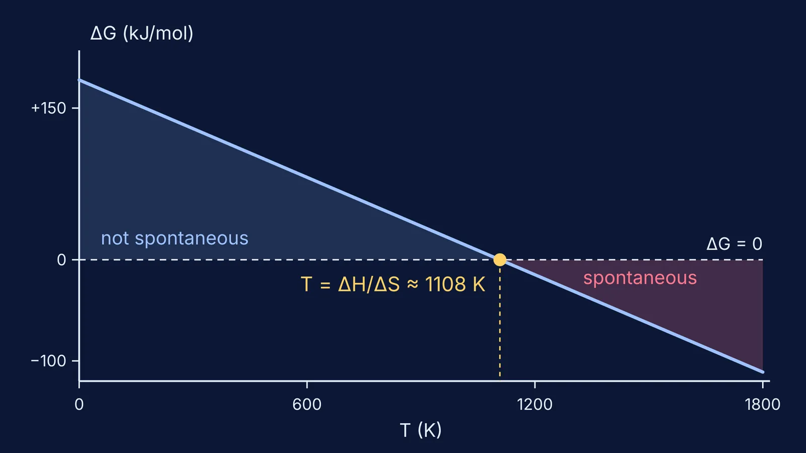 Graph of ΔG against temperature for limestone, crossing zero at 1108 K