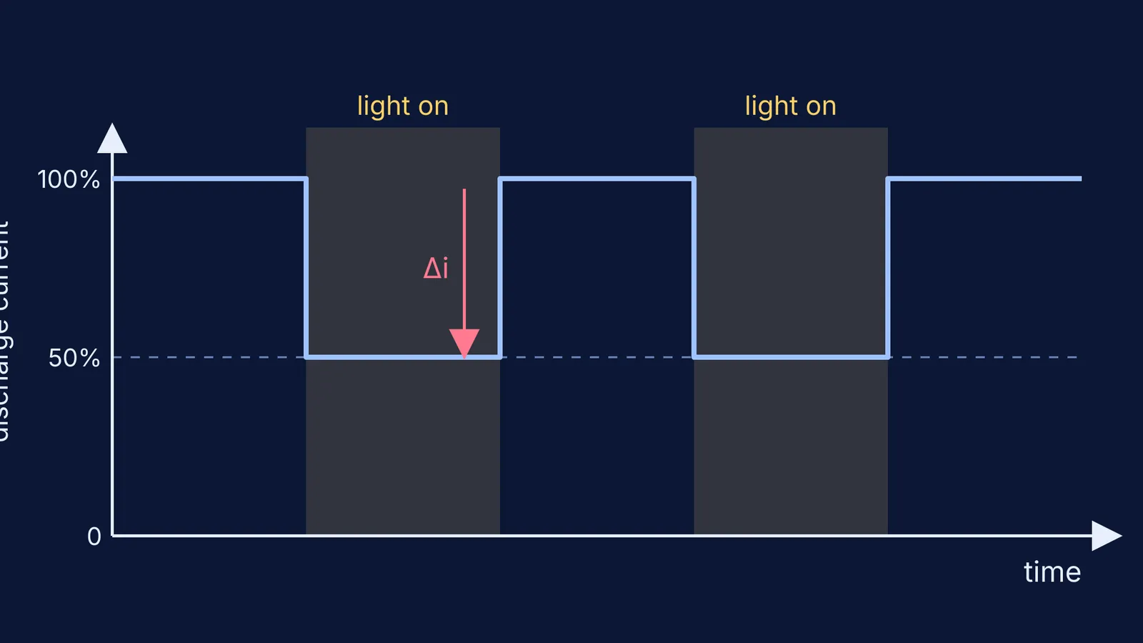 Graph of gas discharge current dropping by half whenever light is switched on