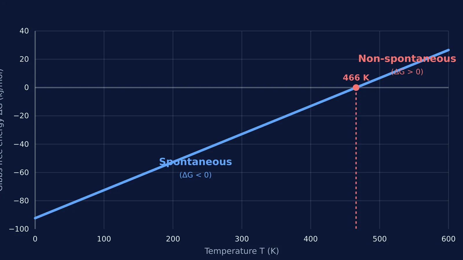 Graph of Gibbs free energy versus temperature showing spontaneous to non-spontaneous transition.