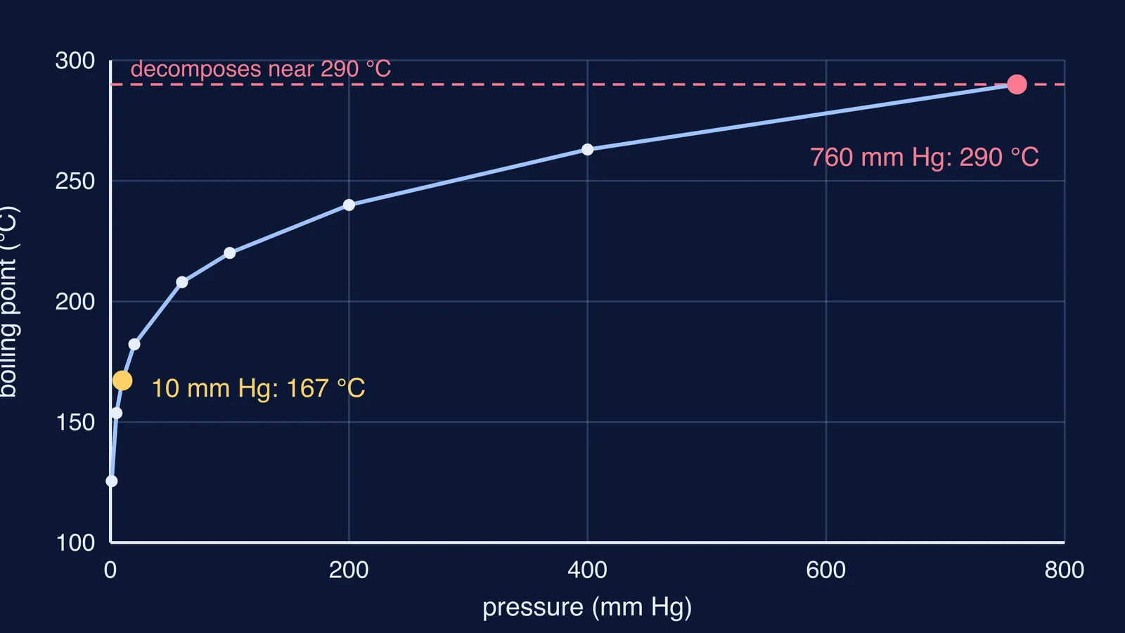 Graph of glycerol boiling point falling steeply as pressure is lowered