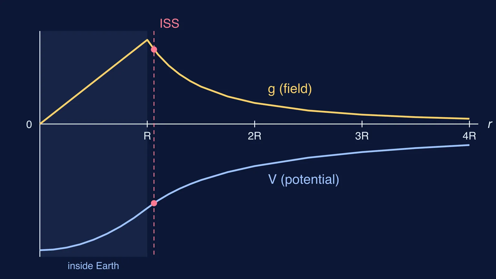 Graph of gravitational field and potential against distance from Earth's centre, ISS marked