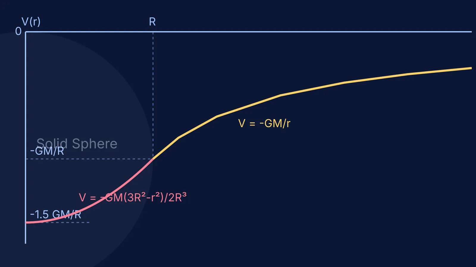 Graph of gravitational potential versus distance from the centre of a solid sphere