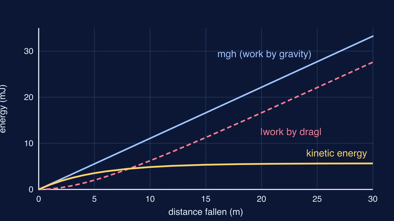 Graph of gravity's work, drag's work and kinetic energy for a falling raindrop