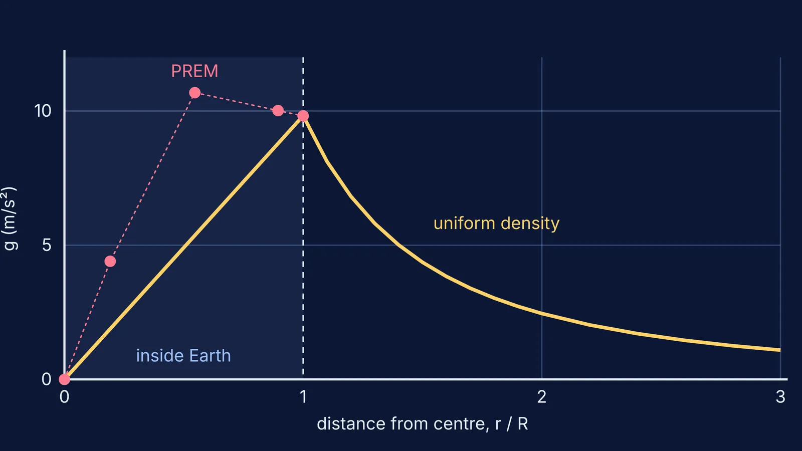 Graph of gravity versus distance from Earth's centre, uniform model and PREM values