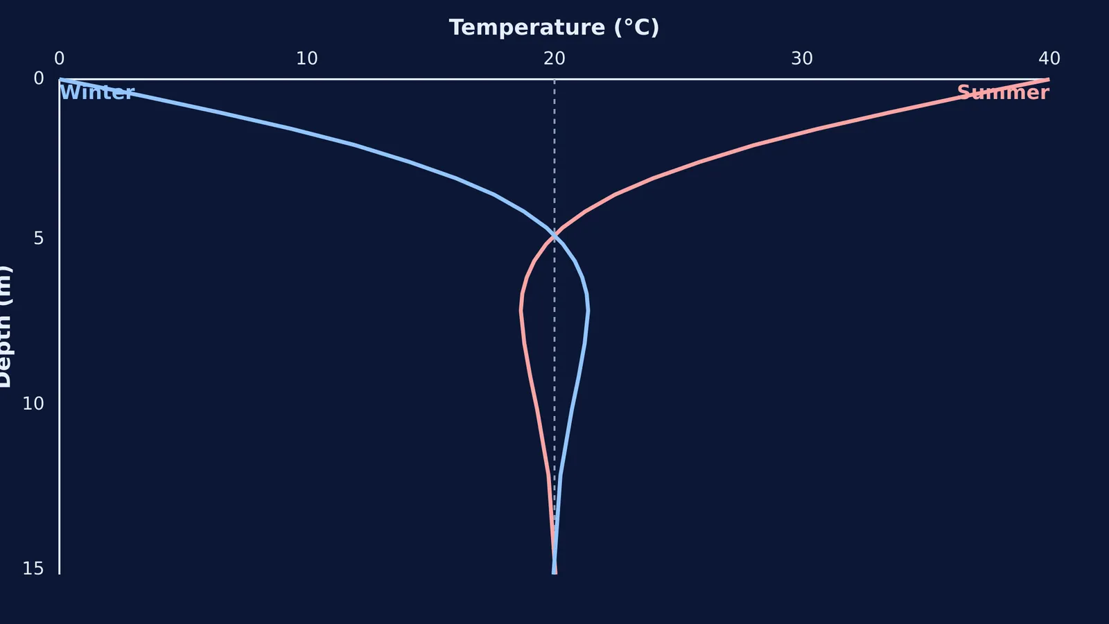 Graph of ground temperature by depth, showing summer and winter curves damping to a constant.