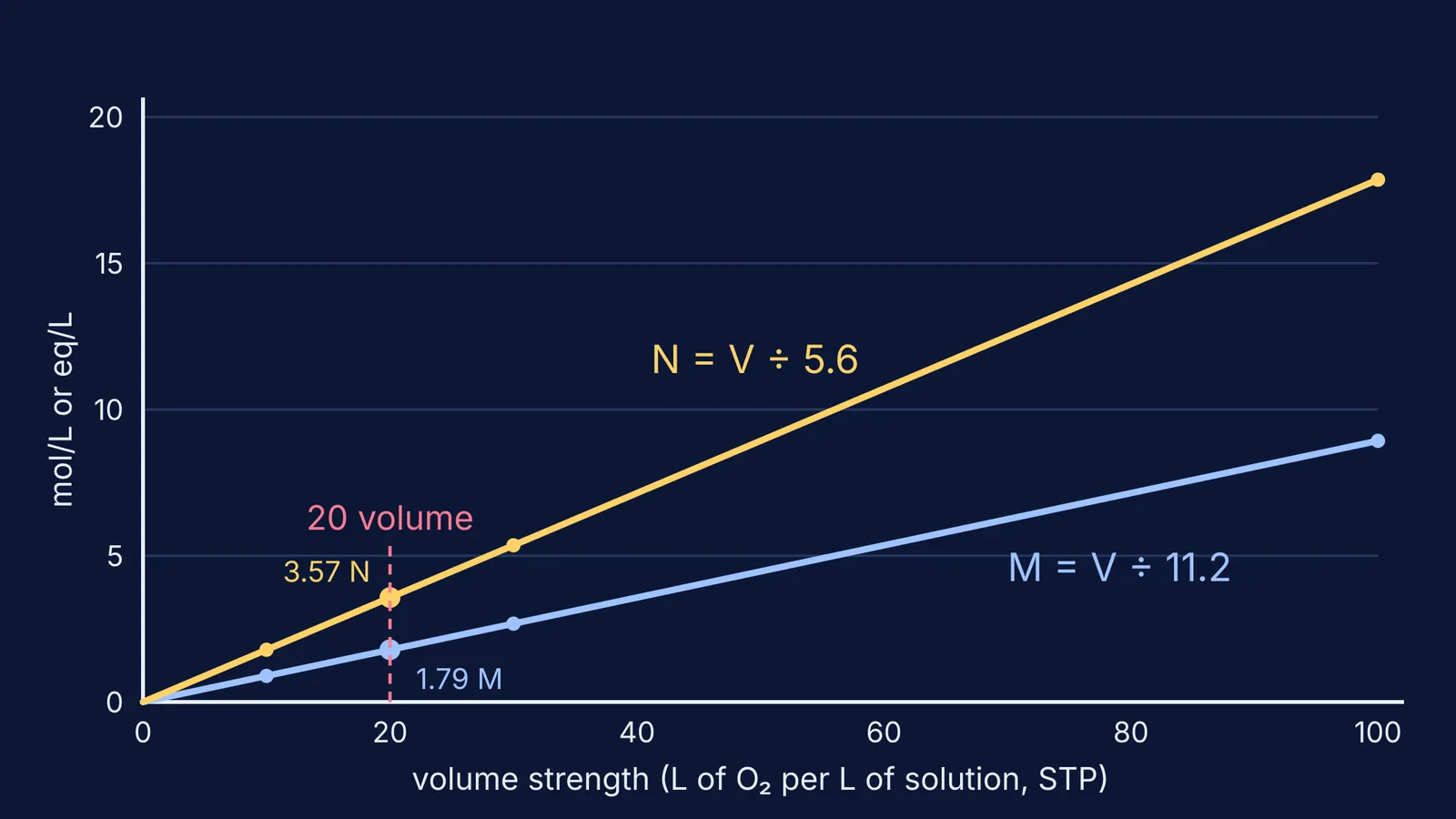 Graph of H₂O₂ molarity and normality rising linearly with volume strength