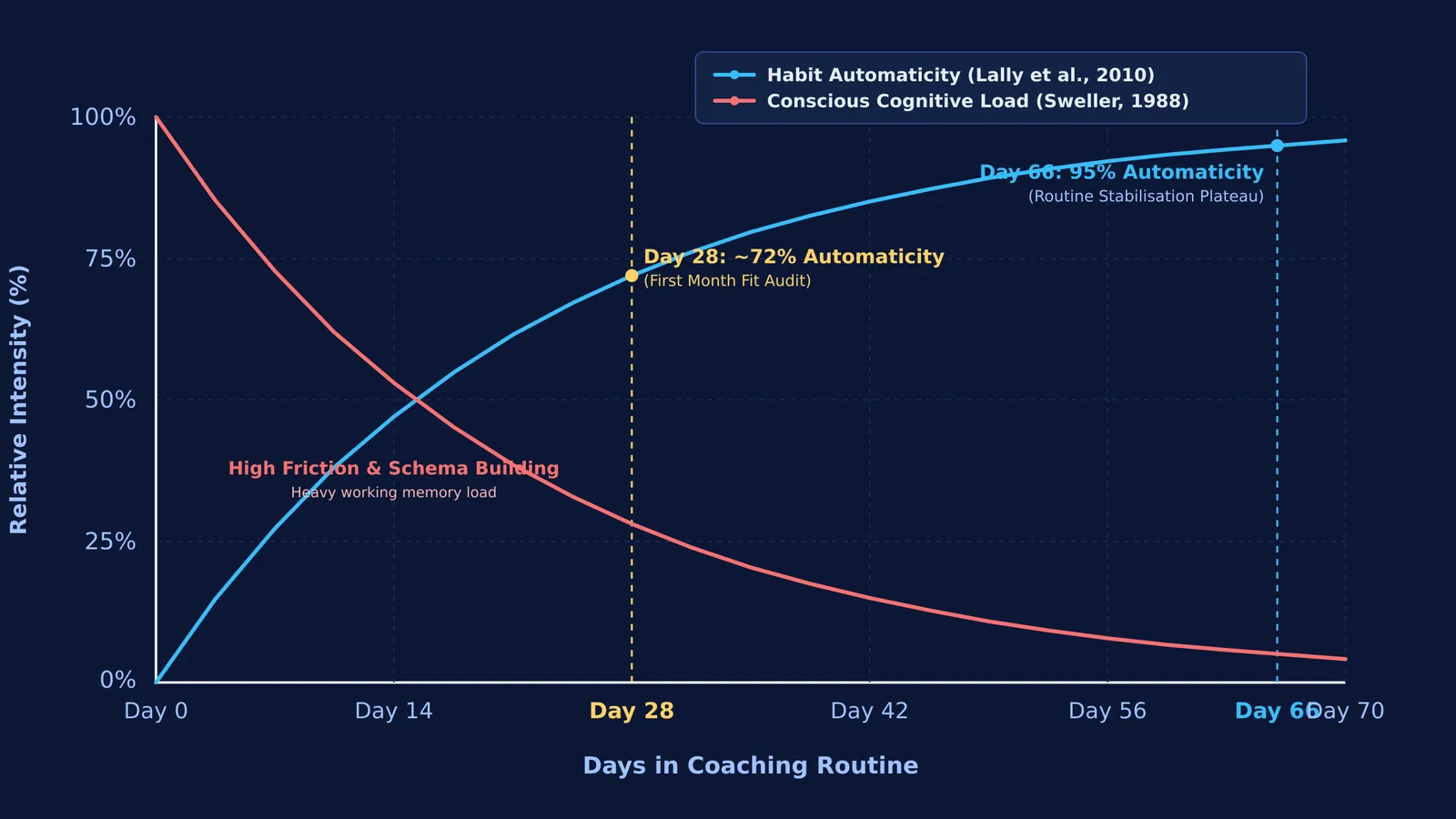 Graph of habit automaticity rising to 95 percent and cognitive load falling over 70 days.