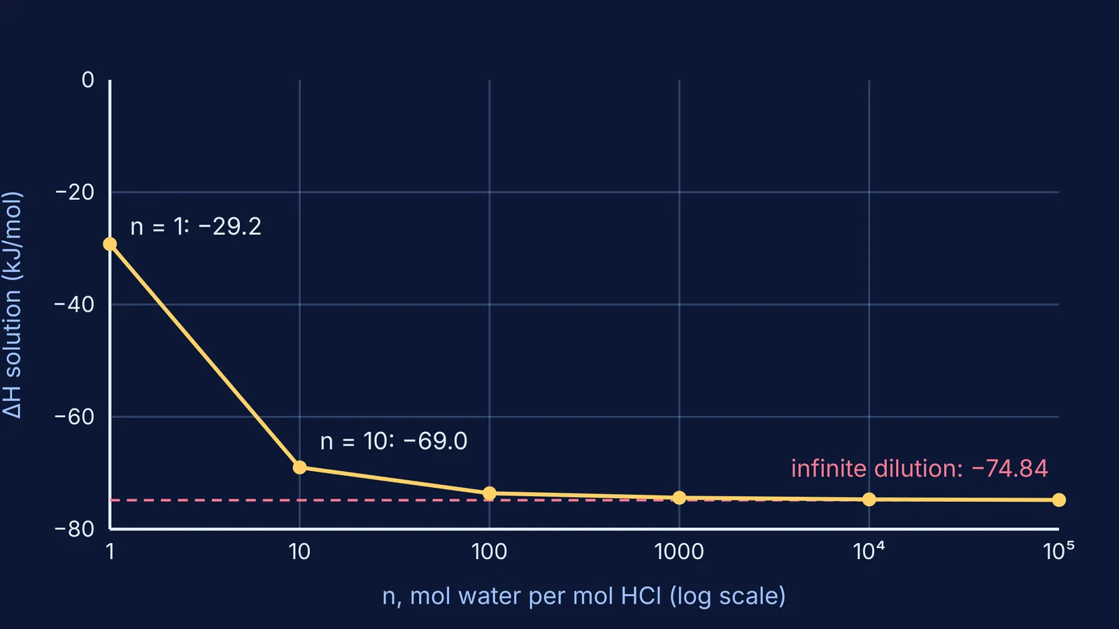 Graph of HCl integral enthalpy of solution levelling off as water increases