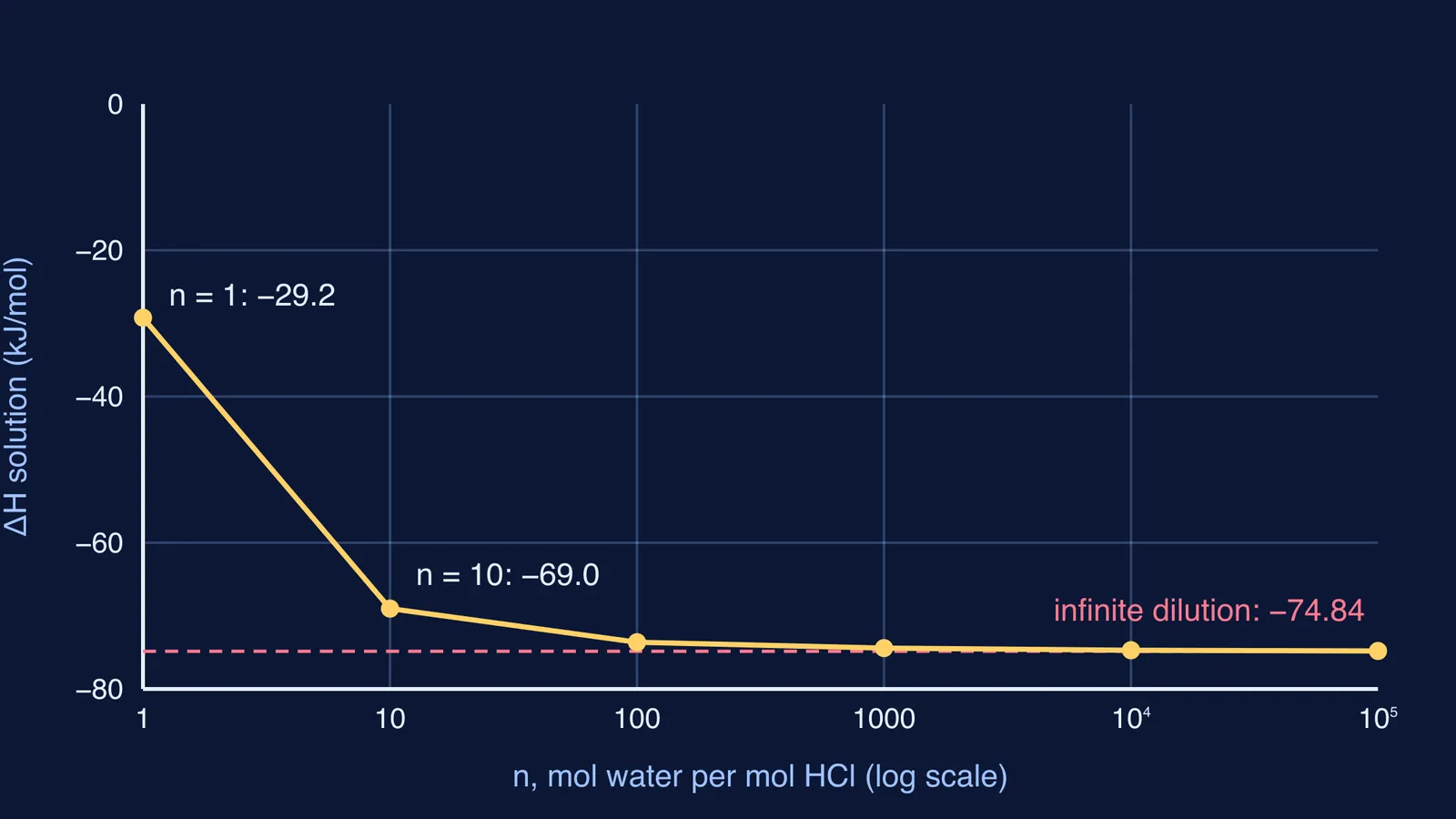 Graph of HCl integral enthalpy of solution levelling off as water increases