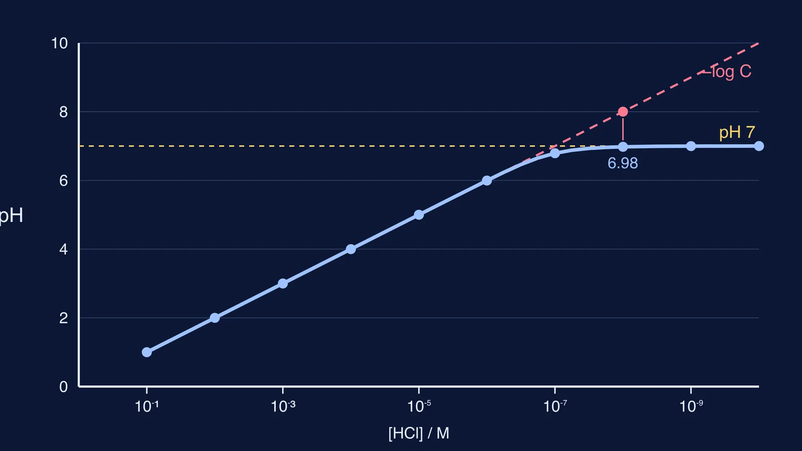 Graph of HCl pH rising one unit per tenfold dilution, then levelling at 7