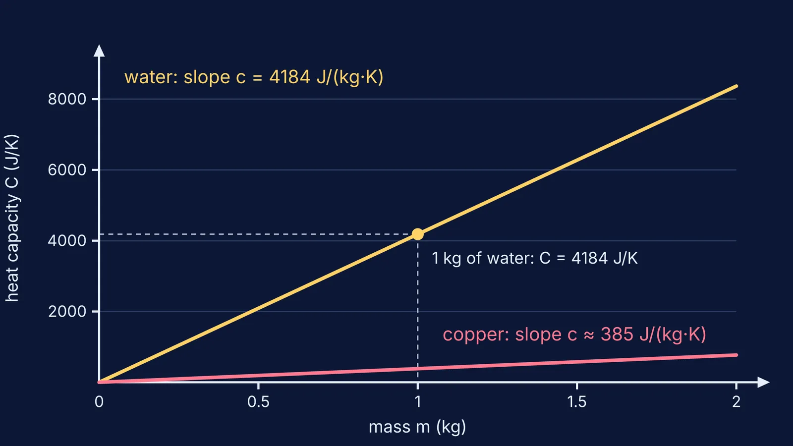 Graph of heat capacity against mass for water and copper, two straight lines