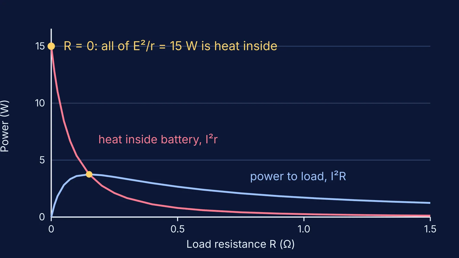 Graph of heat inside a battery and power to the load versus load resistance