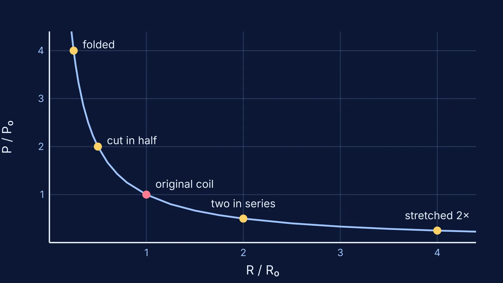 Graph of heater power against resistance, showing power doubles when the coil is halved