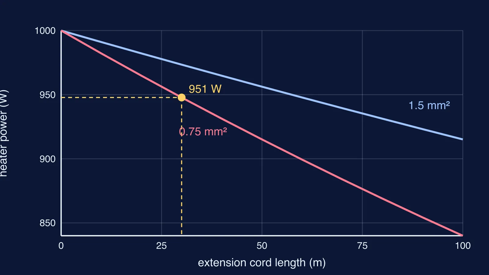 Graph of heater power falling as copper extension cord length increases
