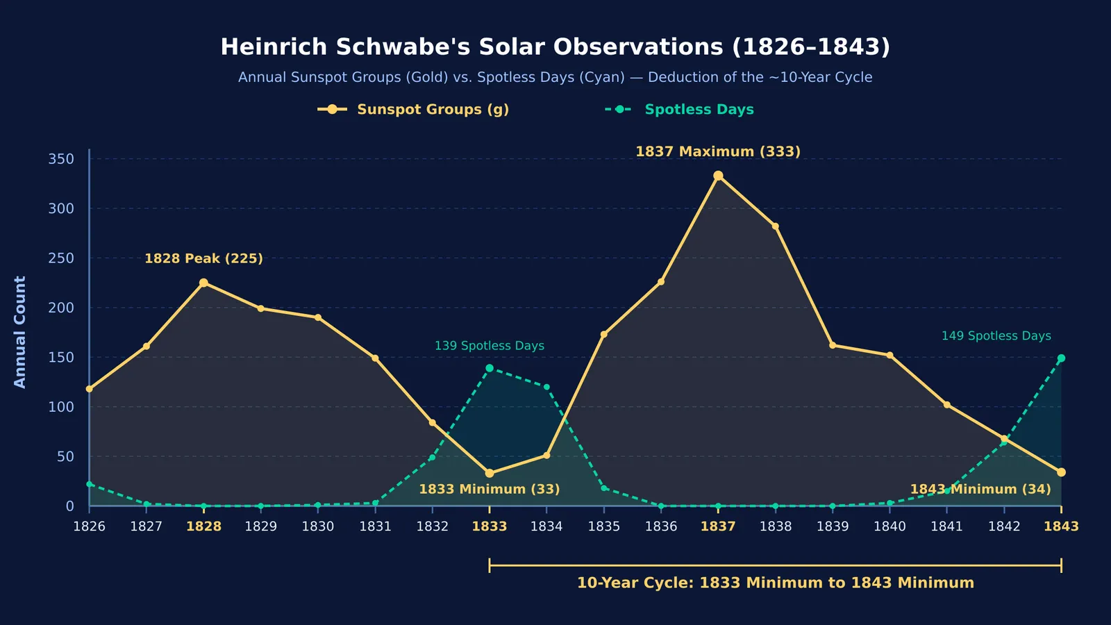 Graph of Heinrich Schwabe's 1826 to 1843 sunspot observations showing a ten-year cycle