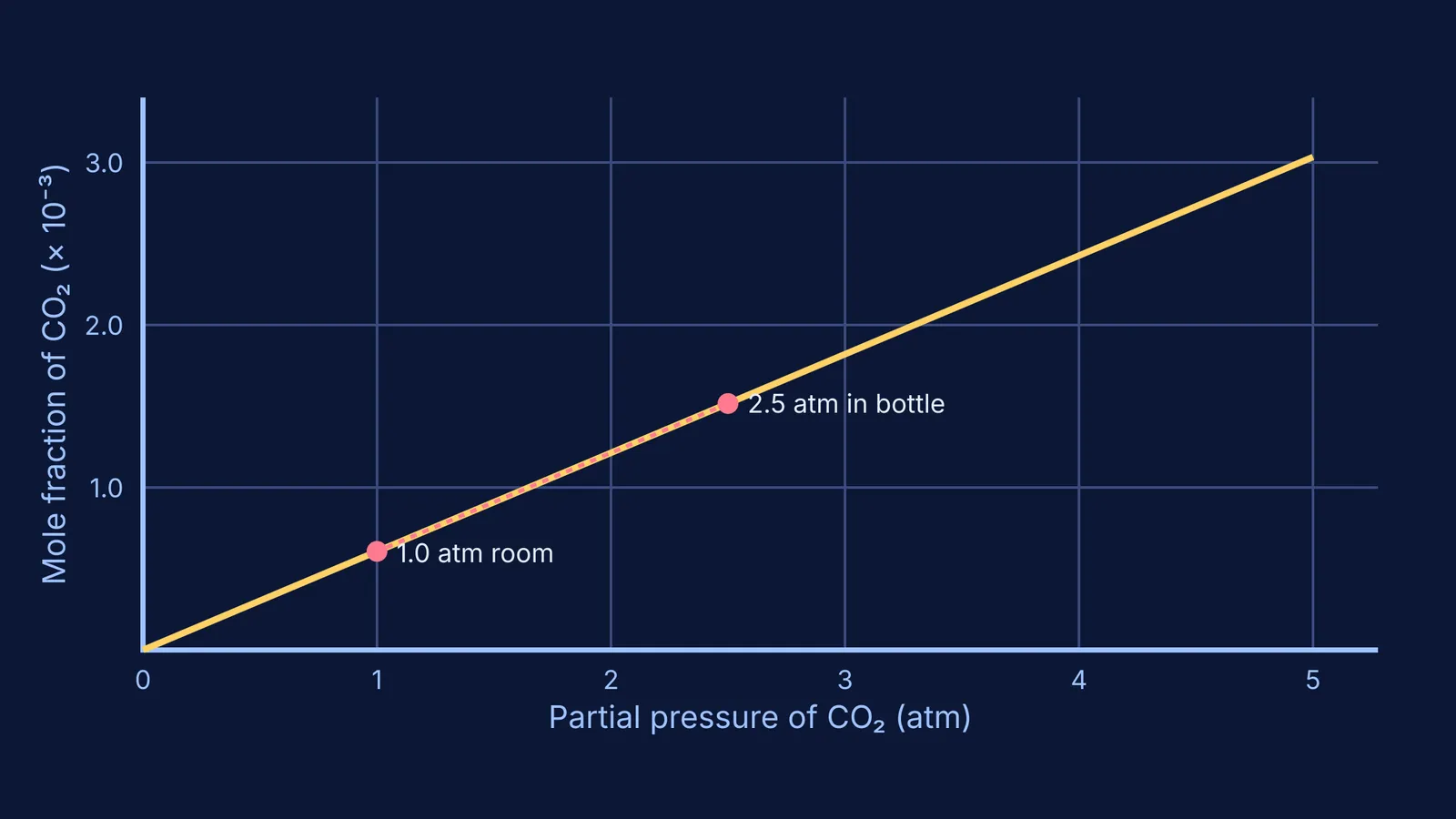 Graph of Henry's law showing CO2 mole fraction versus partial pressure