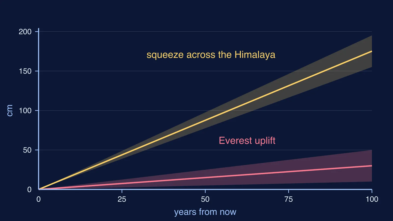 Graph of Himalayan shortening and Everest uplift growing over 100 years