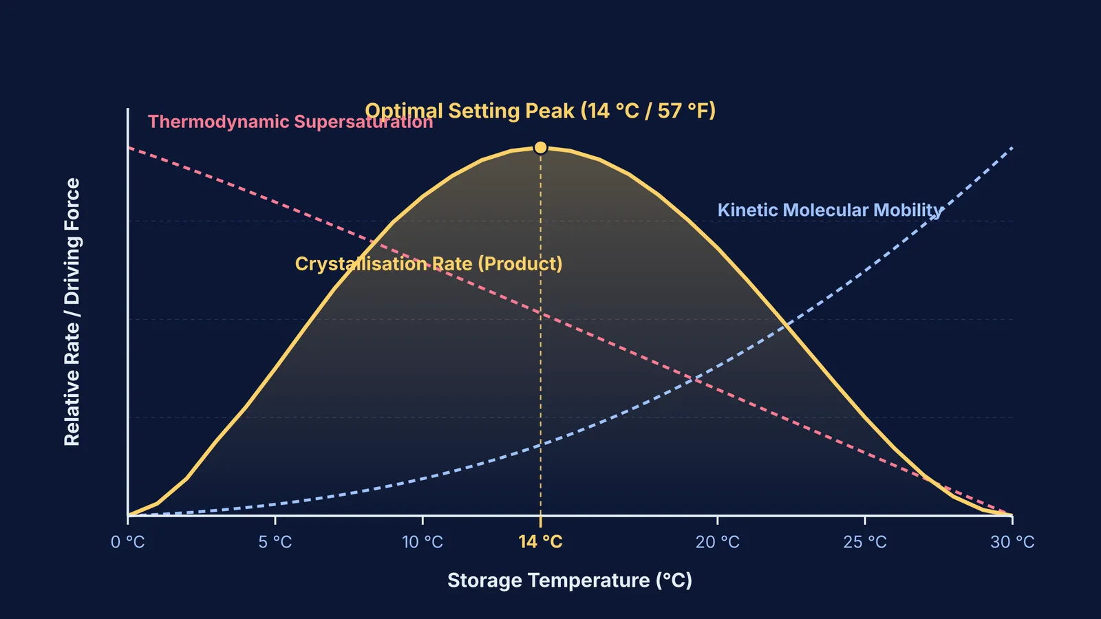 Graph of honey crystallisation rate peaking at 14 degrees Celsius against temperature