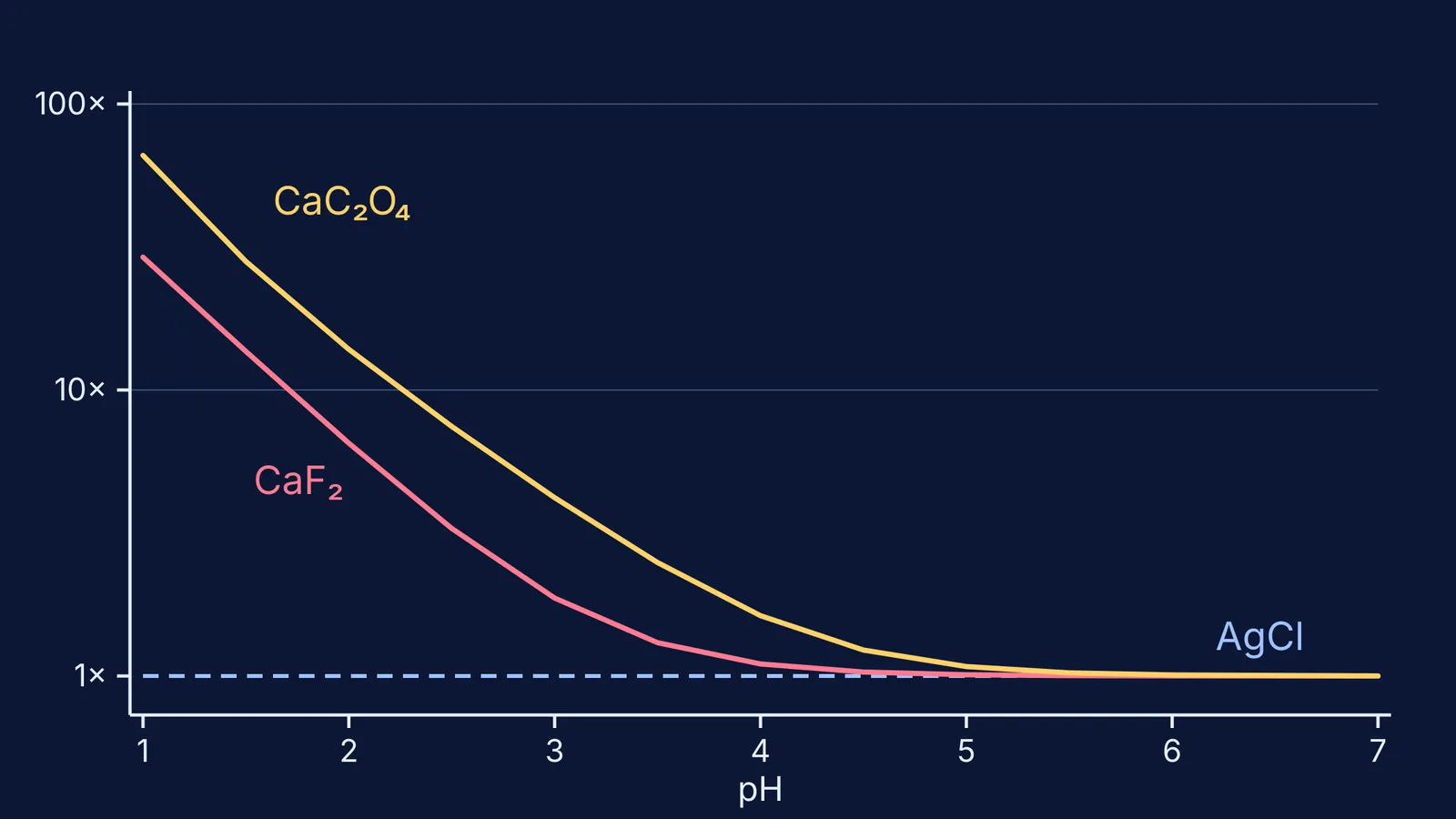 Graph of how many times more CaF2, calcium oxalate and AgCl dissolve as pH falls