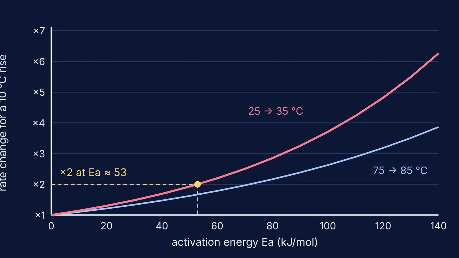 Graph of how much a 10 °C rise multiplies reaction rate versus activation energy