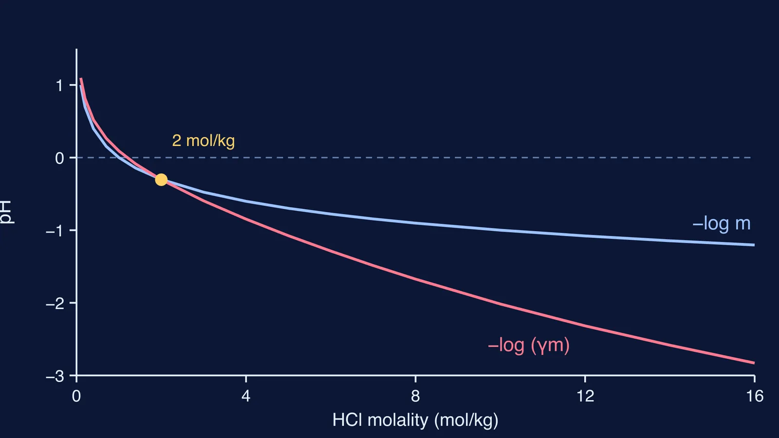 Graph of hydrochloric acid pH falling below zero as concentration rises