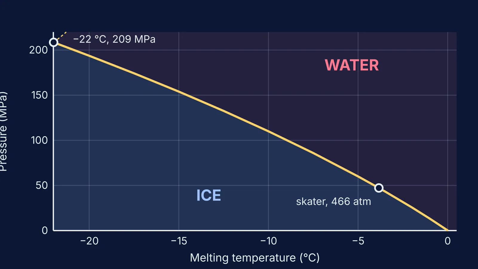 Graph of ice's melting temperature falling from 0 °C to −22 °C as pressure rises