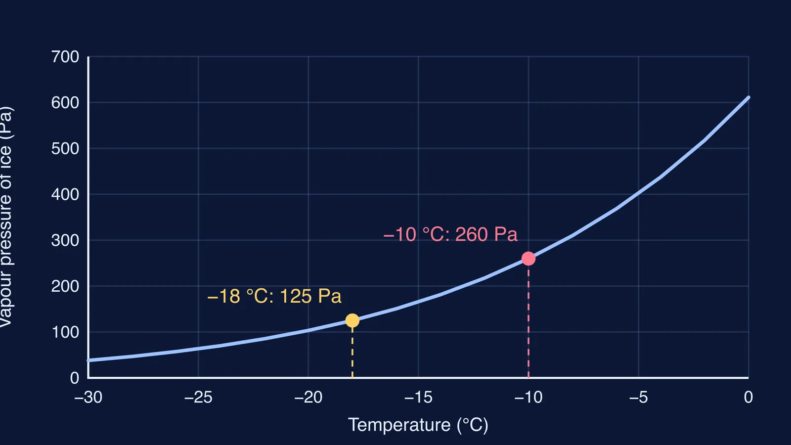 Graph of ice vapour pressure rising steeply from −30 °C to 0 °C