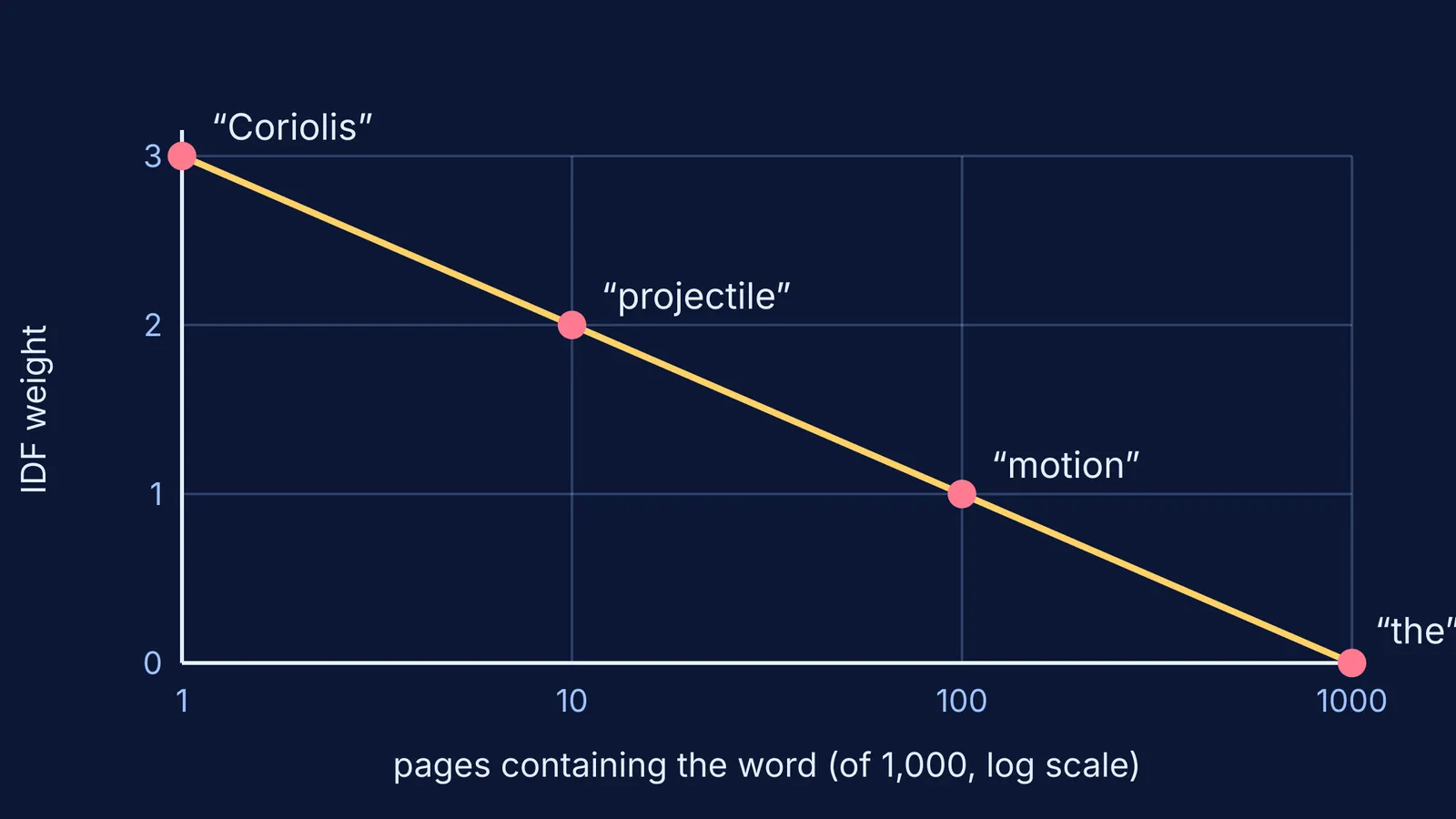 Graph of IDF weight falling as a word appears on more pages