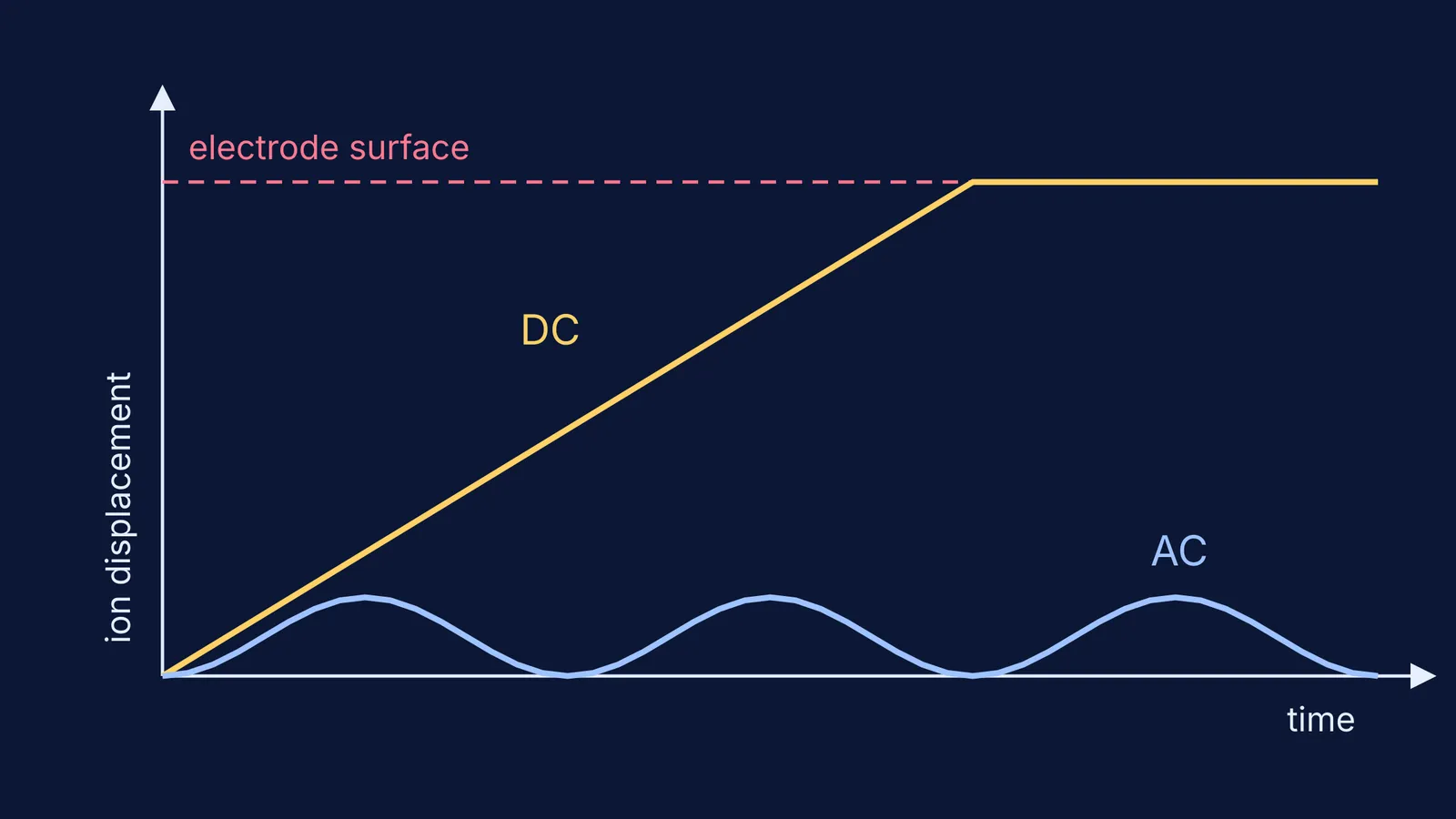 Graph of ion displacement over time: DC drifts to the electrode, AC oscillates