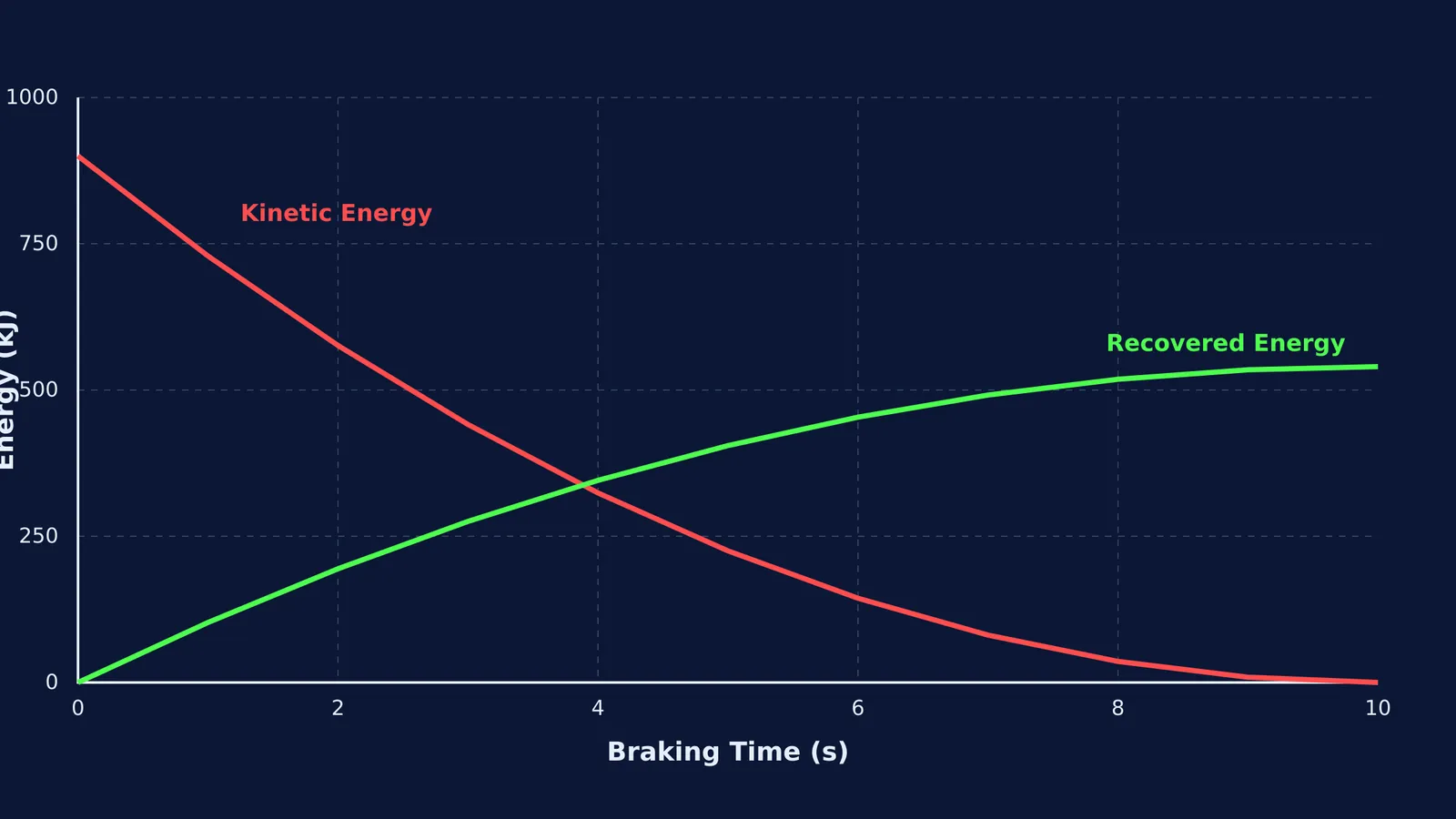 Graph of kinetic energy dropping and battery energy rising during EV braking