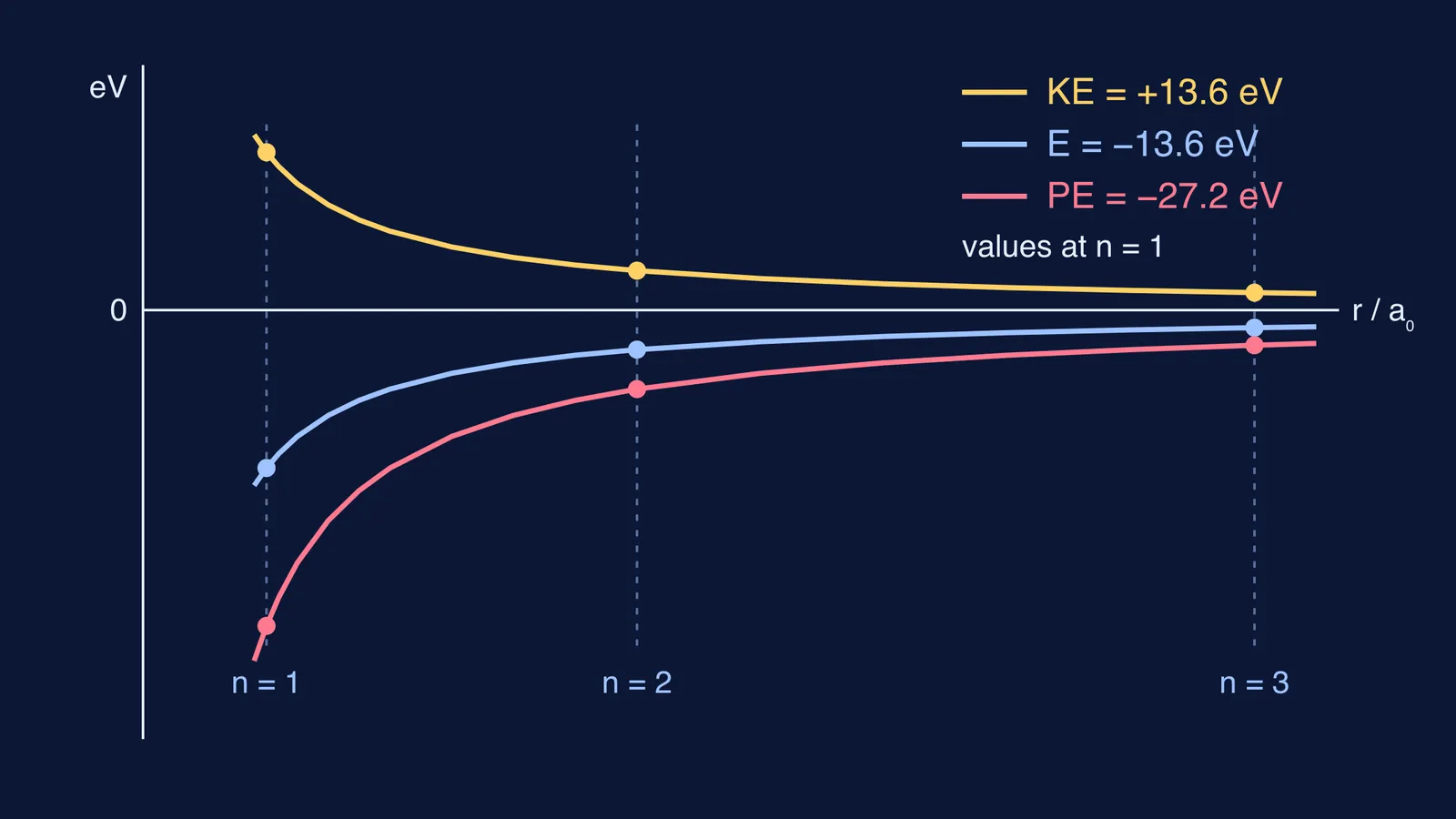 Graph of kinetic, total and potential energy against orbit radius for hydrogen
